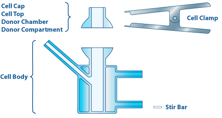 Parts of a Franz Cell - PermeGear